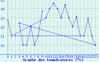 Courbe de tempratures pour Gabes