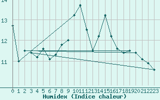 Courbe de l'humidex pour Ile Rousse (2B)