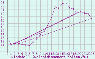 Courbe du refroidissement olien pour Cambrai / Epinoy (62)