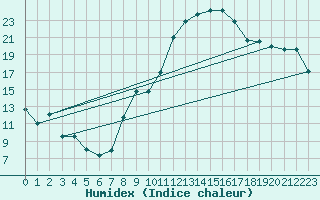 Courbe de l'humidex pour Aranguren, Ilundain