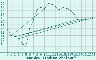 Courbe de l'humidex pour Lecce