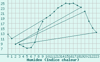 Courbe de l'humidex pour Ble / Mulhouse (68)