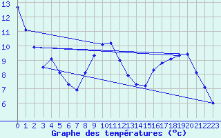 Courbe de tempratures pour Kaulille-Bocholt (Be)