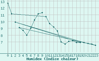 Courbe de l'humidex pour Gelbelsee