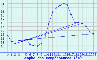 Courbe de tempratures pour Muret (31)