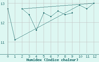 Courbe de l'humidex pour Roldalsfjellet