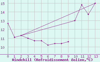 Courbe du refroidissement olien pour Valence (26)