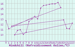 Courbe du refroidissement olien pour Ascros (06)