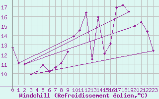 Courbe du refroidissement olien pour Roissy (95)