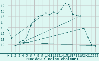 Courbe de l'humidex pour Boulmer