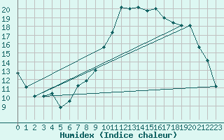 Courbe de l'humidex pour Vannes-Sn (56)