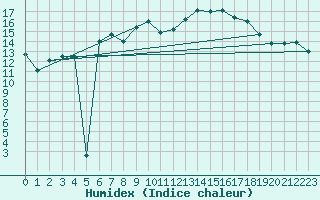 Courbe de l'humidex pour Wernigerode