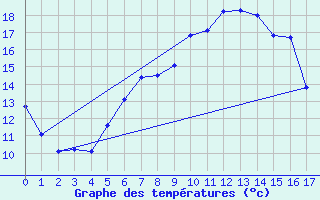 Courbe de tempratures pour Emmendingen-Mundinge