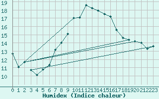 Courbe de l'humidex pour Napf (Sw)