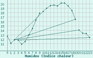 Courbe de l'humidex pour Mosen