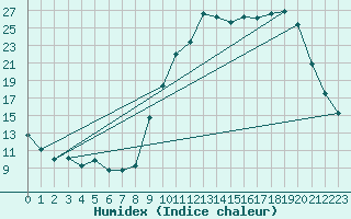 Courbe de l'humidex pour Besson - Chassignolles (03)