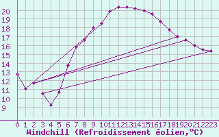 Courbe du refroidissement olien pour Fribourg (All)