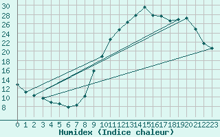 Courbe de l'humidex pour Sain-Bel (69)