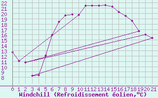 Courbe du refroidissement olien pour Videle