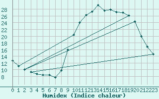 Courbe de l'humidex pour Rmering-ls-Puttelange (57)