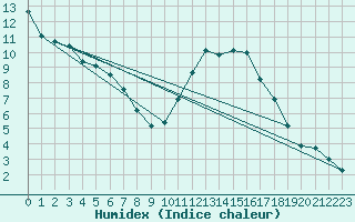 Courbe de l'humidex pour Guidel (56)