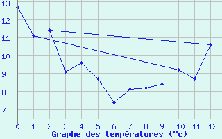 Courbe de tempratures pour Bellengreville (14)