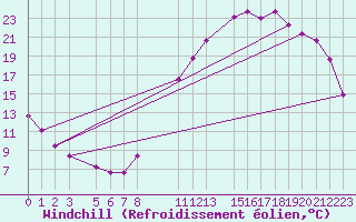 Courbe du refroidissement olien pour Kernascleden (56)