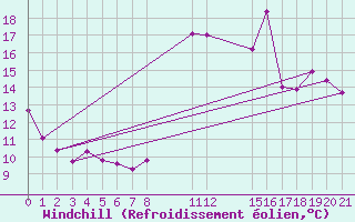 Courbe du refroidissement olien pour Saint-Haon (43)
