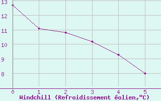 Courbe du refroidissement olien pour Vannes-Sn (56)