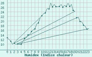 Courbe de l'humidex pour Zurich-Kloten