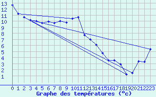 Courbe de tempratures pour Altnaharra