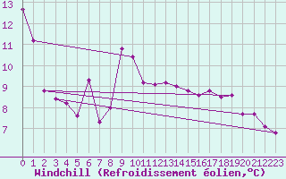 Courbe du refroidissement olien pour Lans-en-Vercors - Les Allires (38)