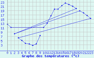 Courbe de tempratures pour Sisteron (04)