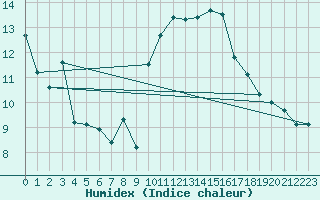 Courbe de l'humidex pour Bourg-Saint-Andol (07)