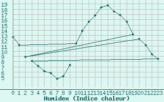 Courbe de l'humidex pour Eygliers (05)