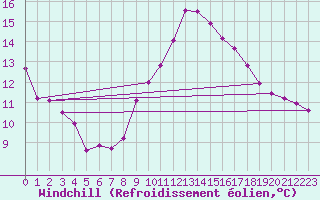 Courbe du refroidissement olien pour Les Charbonnires (Sw)
