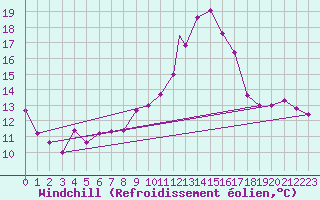 Courbe du refroidissement olien pour Shawbury