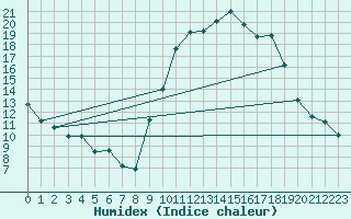 Courbe de l'humidex pour Lignerolles (03)