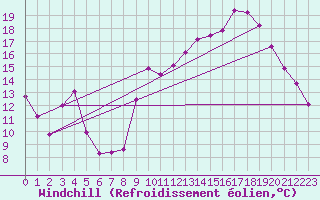 Courbe du refroidissement olien pour Les Pennes-Mirabeau (13)