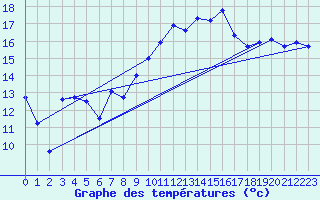 Courbe de tempratures pour Bziers Cap d