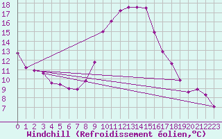 Courbe du refroidissement olien pour Mhling
