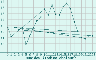 Courbe de l'humidex pour Mascara-Ghriss