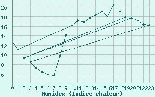 Courbe de l'humidex pour Quimperl (29)