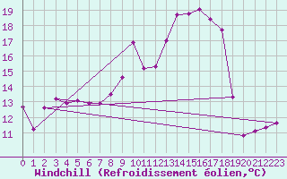 Courbe du refroidissement olien pour Crest (26)