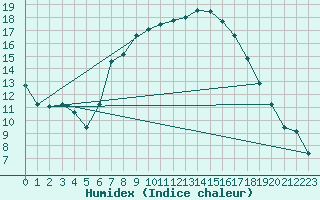 Courbe de l'humidex pour Werl