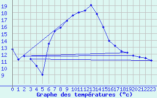 Courbe de tempratures pour Lussat (23)