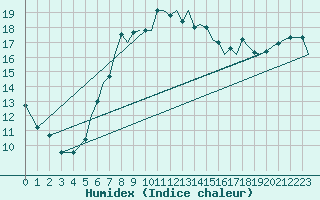 Courbe de l'humidex pour Akrotiri