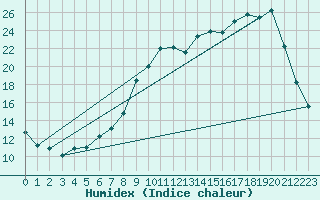 Courbe de l'humidex pour Bellefontaine (88)