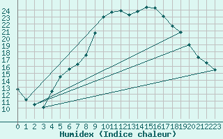 Courbe de l'humidex pour Trondheim Voll