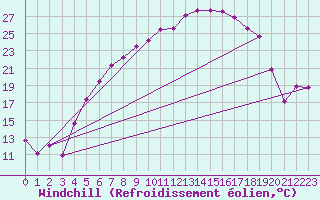 Courbe du refroidissement olien pour Malung A